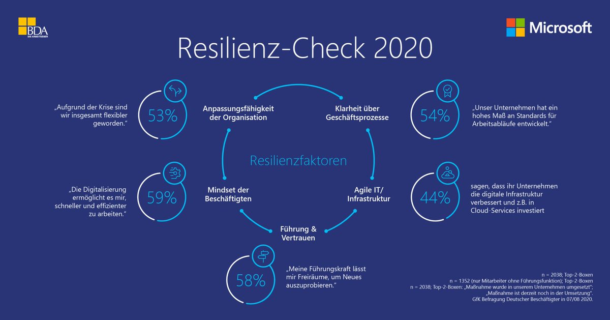 davidgoelnitz's tweet photo. Was sind die entscheidenden Faktoren für die #Resilienz von Unternehmen und wie machen sie sich bereit für den Sprung nach vorn aus der Krise? Das untersucht der Resilienz-Check von Microsoft und BDA im Rahmen der #FutureWork20 in Berlin. 
@FAKTOR_3 
https://t.co/ZLKVR1bnMM https://t.co/tLulV2y4jR