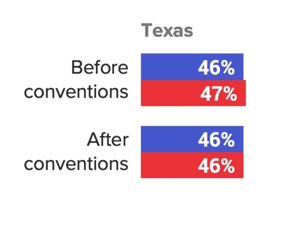 scottbraddock's tweet photo. This is why many Republicans running for Congress in suburban Texas do not have the word "Republican" on their campaign signs #txlege https://t.co/Wkl9dY0vre