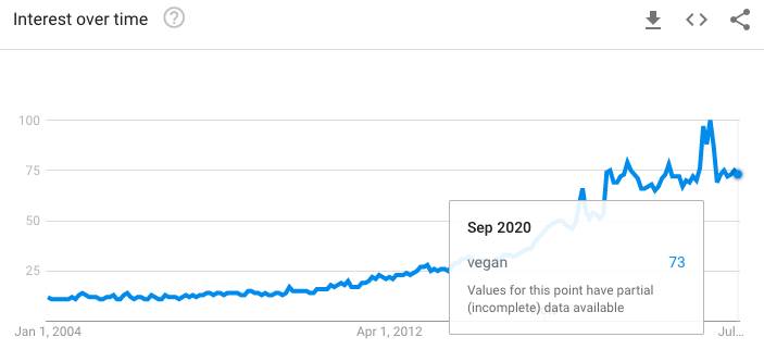  Still not convinced? Just look for “Vegan” on Google Trends 