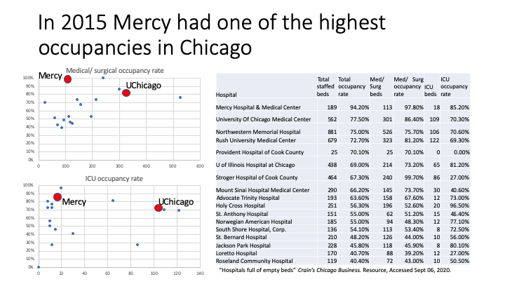 In 2015, Mercy had one of the highest occupancy rates in Chicago. Horizontal axis is beds, Vertical axis is occupancy rate. From  @CrainsChicago,  @kschorsch reporting: • https://www.chicagobusiness.com/static/section/hospital-beds-database.html