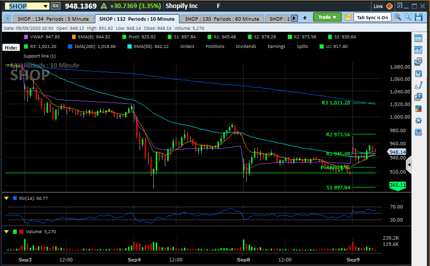 $SHOP about to pop. Potential for 1000+ before Friday if tech bounce continues. Just priming.