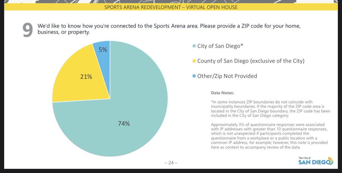 JackCroninPXP's tweet photo. In addition to the staff recommendation, the City has also released the public feedback from the virtual open house on the 48-acre sports arena site in the Midway District. https://t.co/Aq2UDAfWxt
