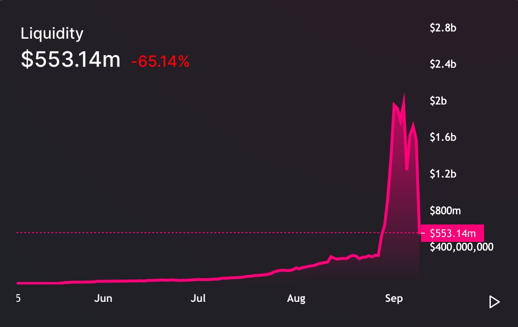 If I remember correctly, Uniswap was at a little over $300M of liquidity prior to Sushi. So it did actually gain $200M+ from this experiment and will potentially gain much more long term. Awareness of what being an LP skyrocketed in the recent weeks