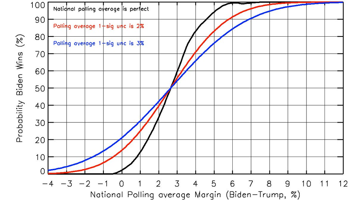 If we instead assume the 538 evaluation of the EC uncertainty, this is what we get.The most obvious difference is 538 seems to think Trump has a little less of an advantage in the EC on average (+2.6 R vs +3.3 R).8/ https://twitter.com/NateSilver538/status/1301190941110341632?s=20