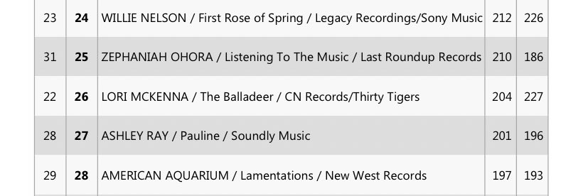 ZephaniahOhora's tweet photo. Shout out and THANK YOU to all the radio DJ’s around the USA for playing LTTM We are at #25 this week on the Americana Music charts. I especially appreciate it considering I’m not an artist with a big label behind me &amp; you have all been so kind to share my music with the world. https://t.co/jrwCXCoVHq