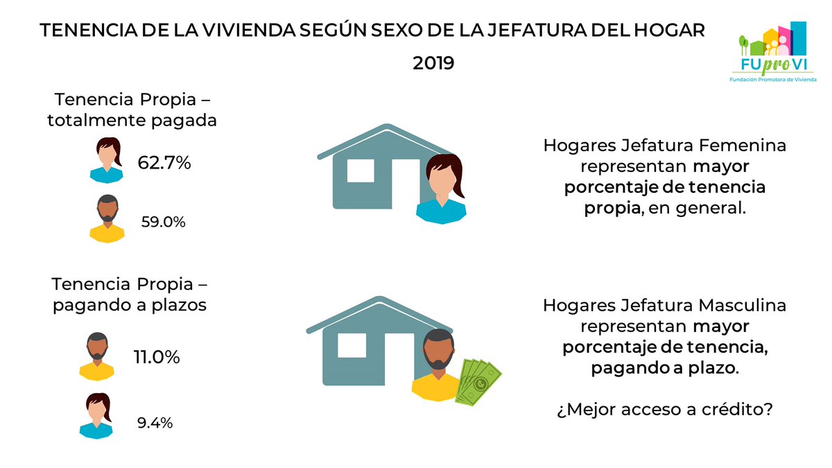 ¿Quiénes tienen vivienda propia en el país? Veamos y analicemos. 
#informeviviendaCR #indicadores #análisis