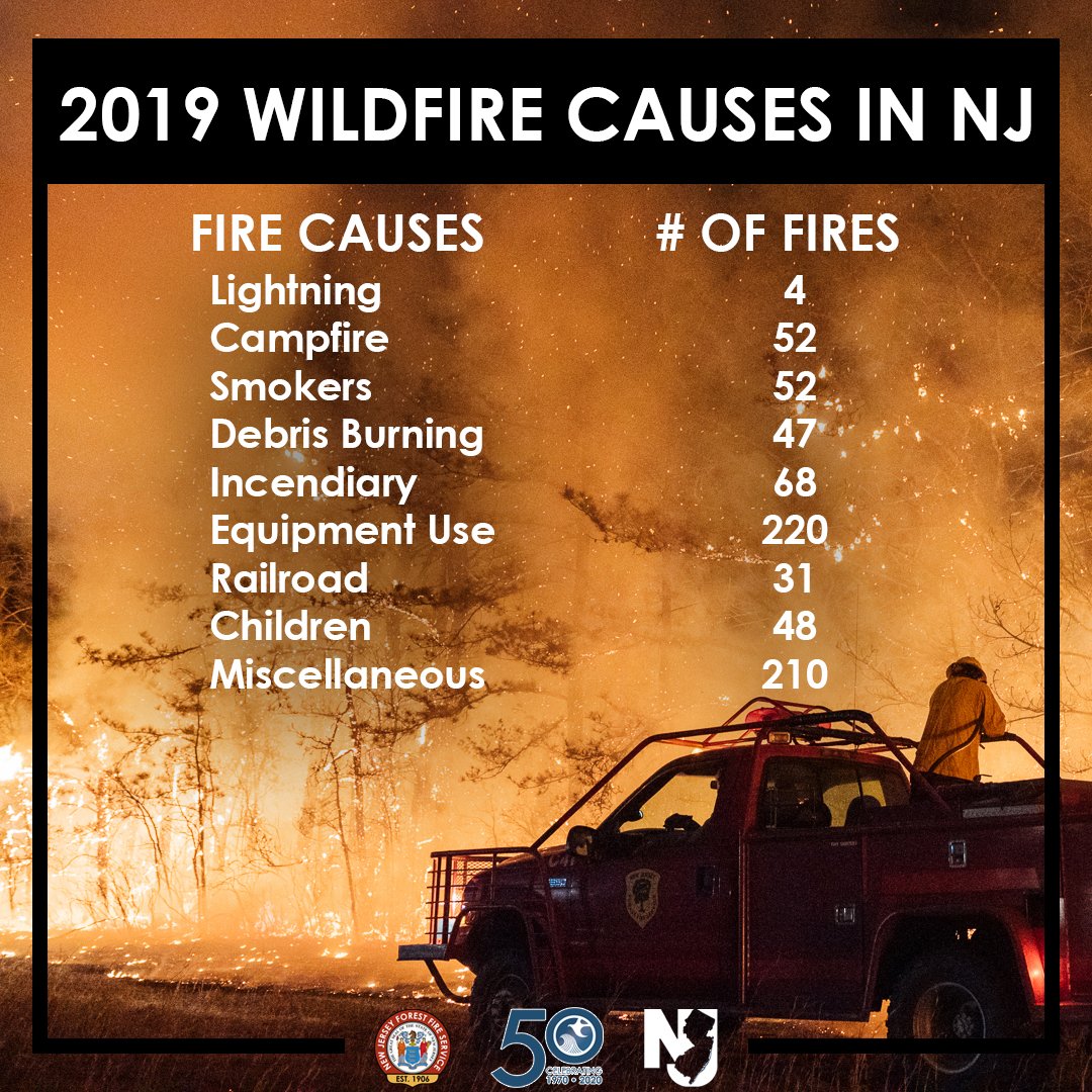 NewJerseyDEP's tweet image. ⚡️ Of the 733 wildfires in New Jersey last year, only 4 started from lightning. 

🔥 This means around 99.5% of wildfires in New Jersey were caused by humans. 

💻 Learn how to prevent man-made wildfires by visiting: smokeybear.com/en/about-wildl…
 
#OnlyYouCanPreventWildfireNJ