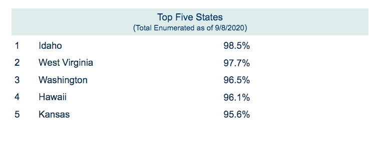 NadyaFaulx's tweet photo. Woo Kansas is in the top five states with the highest census response rates https://t.co/oGiIwOlhpb https://t.co/FidvBQanFq