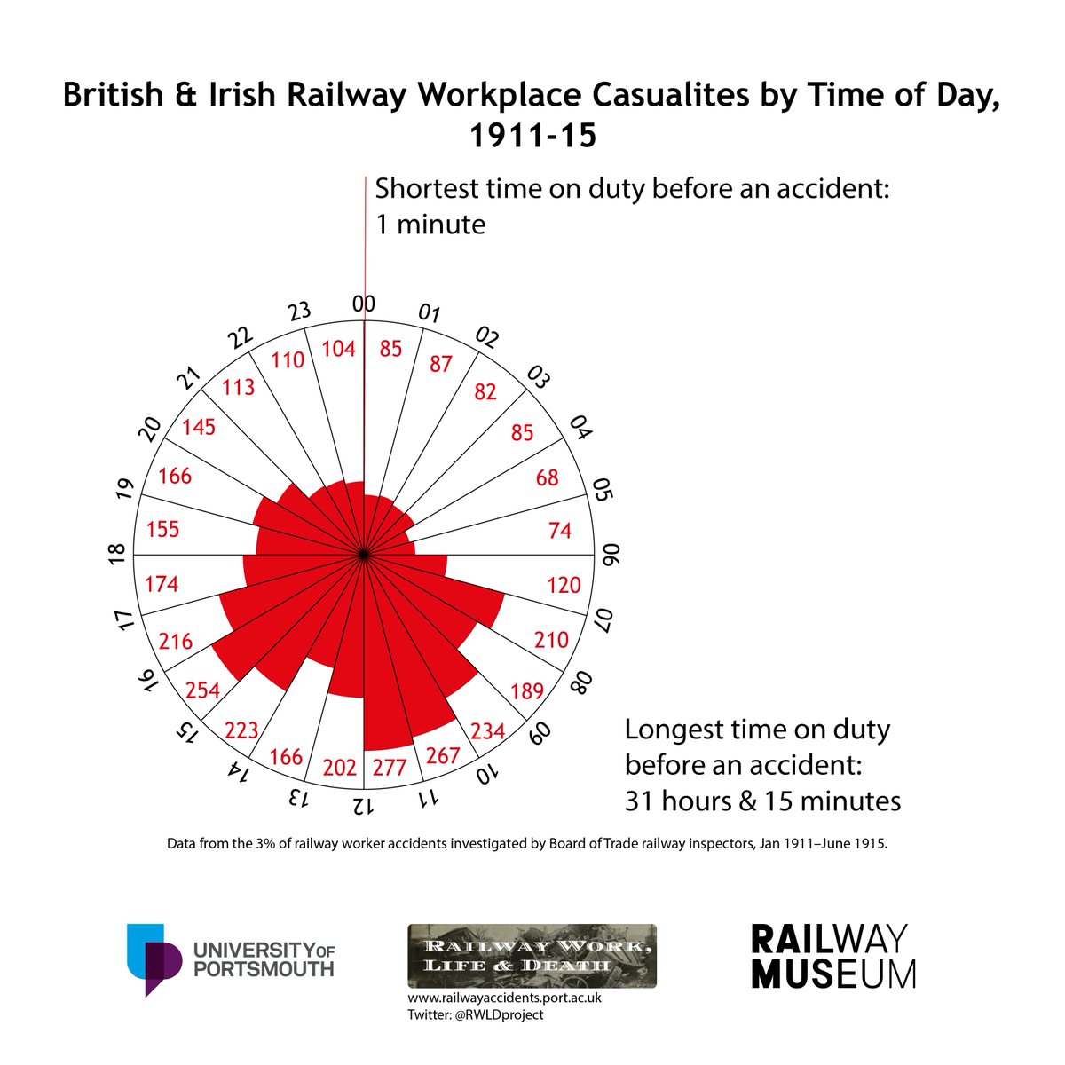 RWLDproject's tweet photo. This week #HistoryBeginsAtHome has been looking at work.
Our free database of historic British & Irish railway staff accidents tells us lots about working practices as well as the accidents.
Read our blogs & find out more from: https://t.co/tjGZIatfGh
#HBAHWork https://t.co/c6kdRs65bt