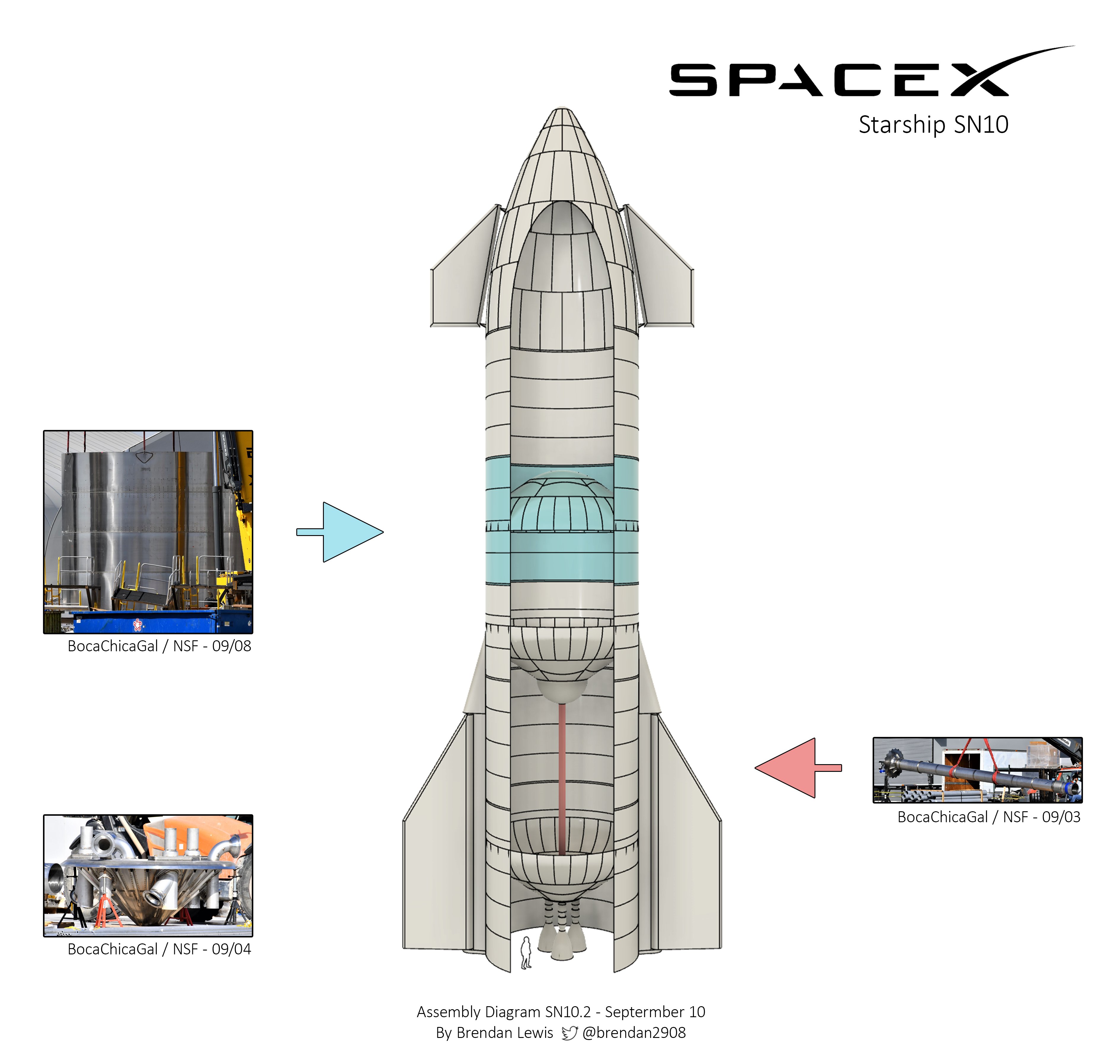 Starship test 3. Старшип sn10. Старшип первая ступень. SPACEX sn10. Starship ракета схема.