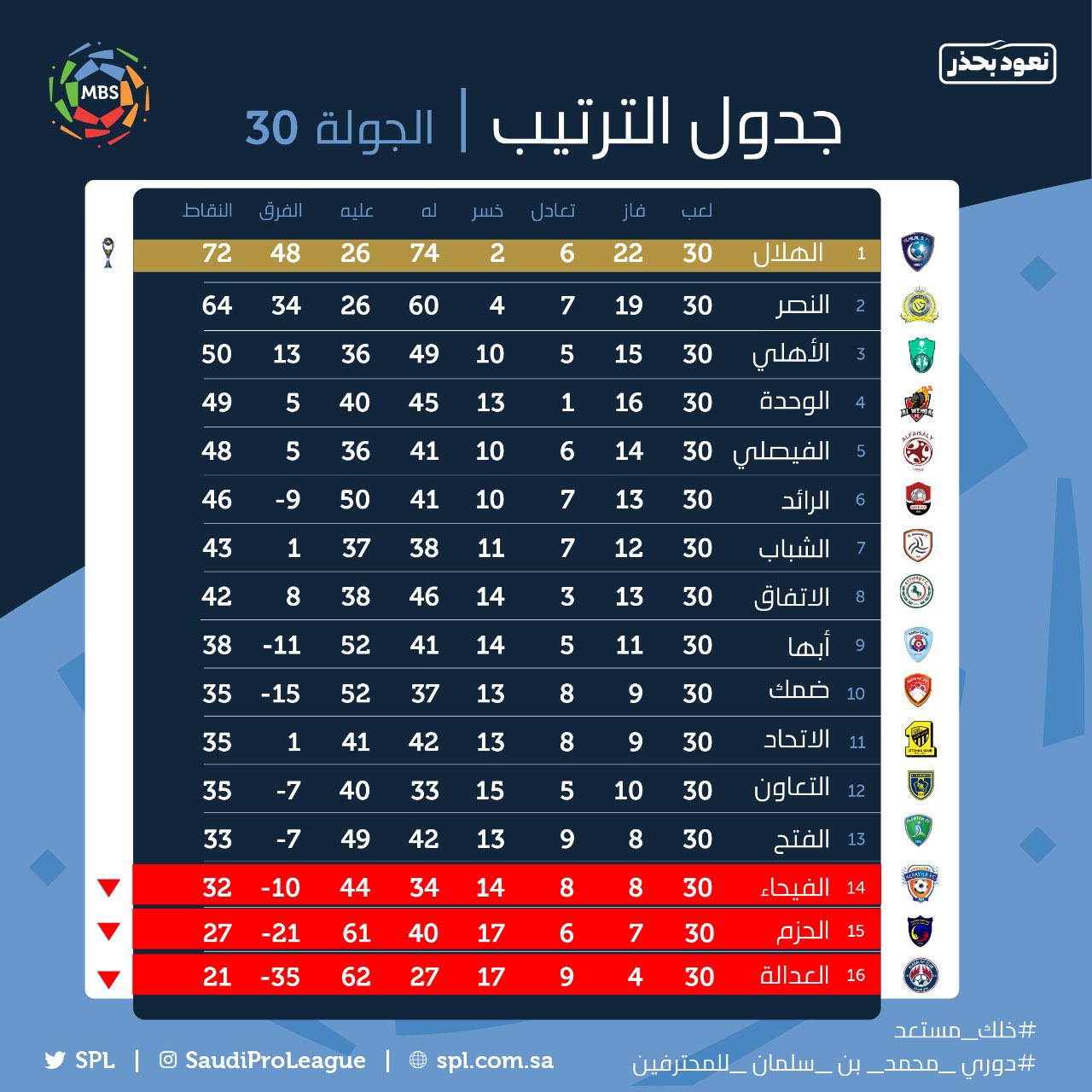 دوري كأس الأمير محمد بن سلمان On Twitter جدول ترتيب فرق دوري محمد بن سلمان للمحترفين بعد نهاية مباريات الجولة الأخيرة الهلال بطل ا هبوط كل من العدالة الحزم الفيحاء إلى M S League Https T Co 2rjlwyk7zb