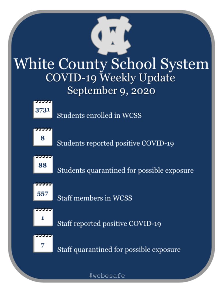 WCSSCurr's tweet photo. WEEKLY COVID-19 UPDATE.
White County School System will continue to work to ensure the safety of our students and staff. We will #WCBESAFE https://t.co/R3PCHMHIWL