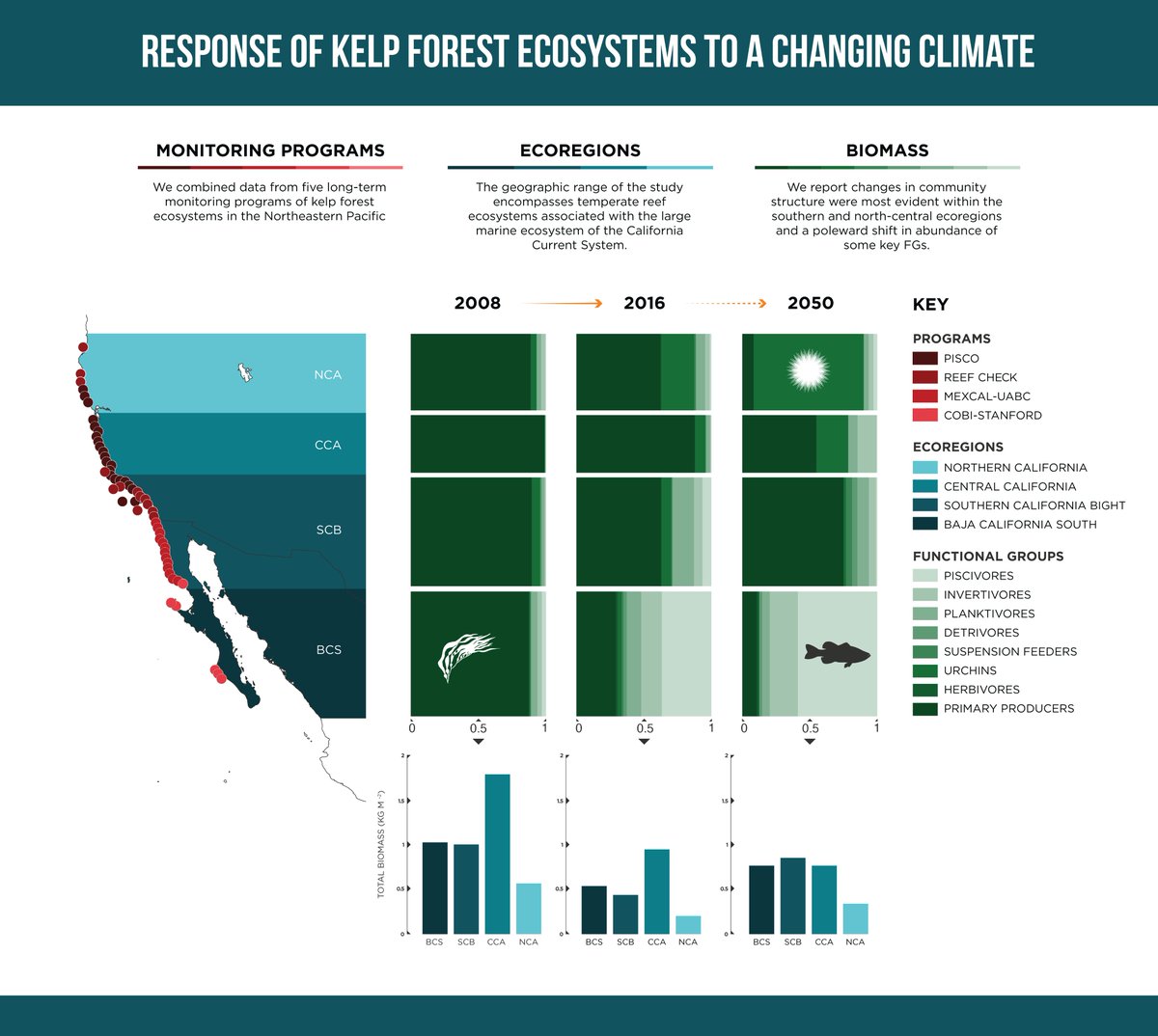 ReefCheck's tweet photo. What can be learned from 20+ years of data spanning 469 sites along the entire West Coast of North America? Scientists from 14 organizations across 3 countries joined forces to document the impact of recent climatic events on #kelpforests . #Alaska2Baja #ABCReef https://t.co/xRKodi5U0B