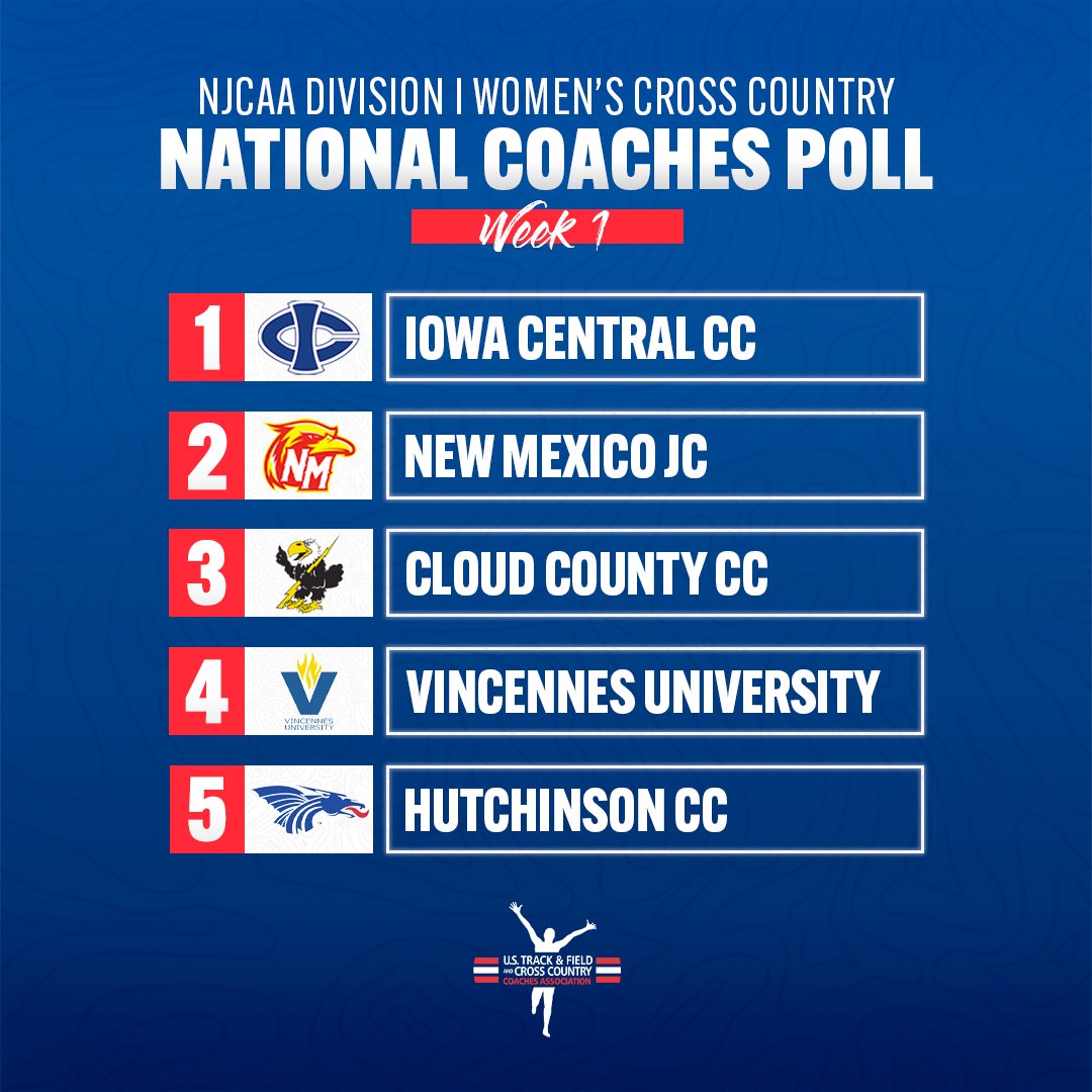 USTFCCCA's tweet photo. Here are the top-5 teams in Week 1 of the @NJCAA Division I Women's Cross Country National Coaches' Poll! #NJCAAXC 

1. @Triton_XC 
2. @NMJCTbirds 
3. @CloudXCTF 
4. @VinUniAthletics 
5. @bluedragonsport 

👇 SEE THE REST 👇

📄 https://t.co/YNG6PoM65H https://t.co/5mDhbLSl4i