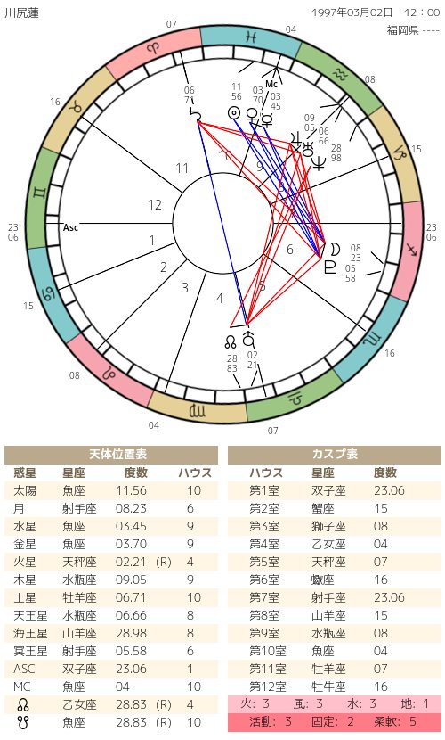 封 暇だったので西洋占星術素人がjo1全員のホロスコープ作りました のツリー 性格は主に太陽星座 基本性格 と 月星座 インナーチャイルド 心の中の素の自分 で決まるのでそこだけ書き出し 絵文字はエレメント表記 価値観が近く相性の良いグループ 火 封 暇だったので西洋占星術素人がjo1全員のホロスコープ作りました のツリー 性格は主に太陽星座 基本性格 と 月星座 インナーチャイルド 心の中の素の自分 で決まるのでそこだけ書き出し 絵文字はエレメント表記 価値観が近く相性の良いグループ 火