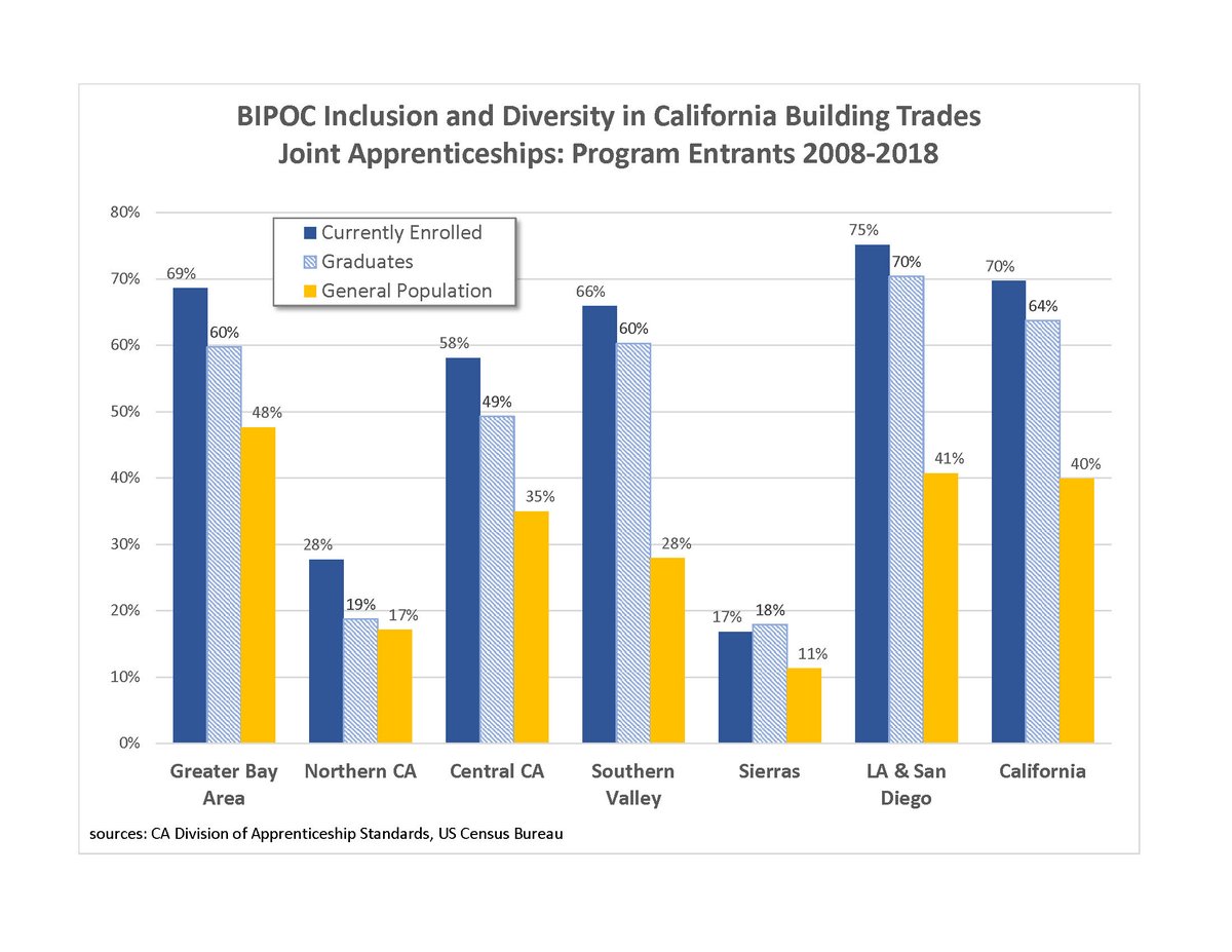 The Legislative session is over but California's need for  #SkilledAndTrained construction workers doesn't stop. Joint Labor-Management apprenticeships lead the way in both turning out journey-level workers and providing opportunities for California's diverse communities.