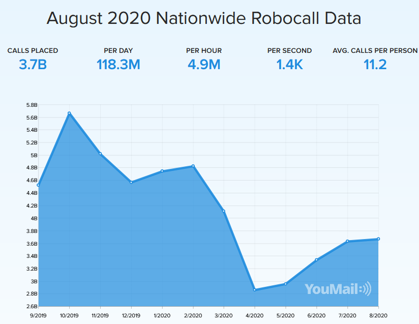 youmail's tweet image. Continuing call center shutdowns and reduced capacity operations due to Covid-19 are keeping #robocall volumes down.   And likely some impact from enforcement actions.    prnewswire.com/news-releases/…