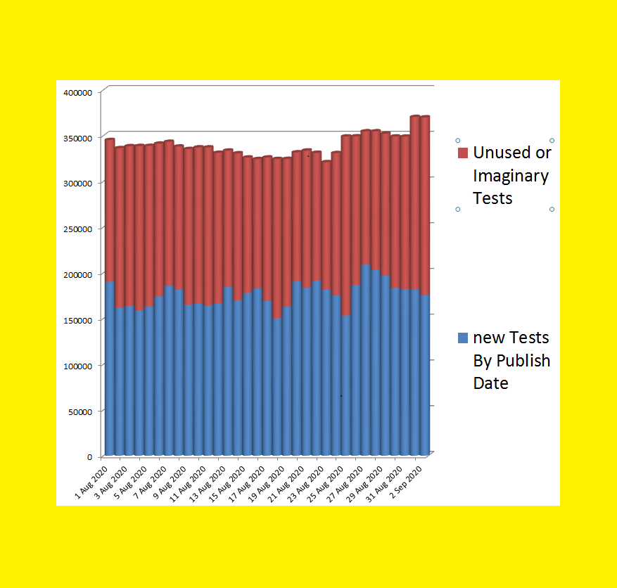 avaltd's tweet photo. Is Serco (Not NHS it's been contacted out) Testing working.
The Number of tests quoted by Johnson is "PLANNED" test capacity. The Number of actual test is consistently 50% of this number. Never 49%, Never 51% Peaked 28th Aug and has DECREASED by 5% from https://t.co/ryRDMlpiQW https://t.co/6ijv8HPCdW