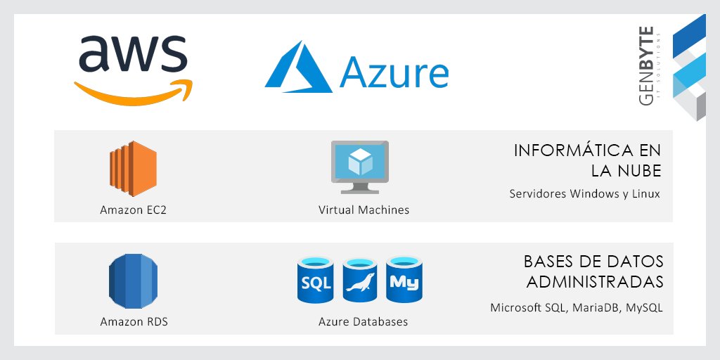 Genbyte_IT's tweet photo. Como partners de los principales proveedores cloud a nivel global, con personal certificado y con amplia experiencia, podemos brindar las soluciones que mejor se adapten a sus necesidades. 

Conozca algunas soluciones: https://t.co/3g0wAUyN6M https://t.co/Sy8Mt5rZbC
