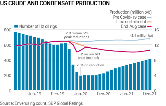 SPGEnergyOil's tweet photo. #PlattsSpotlight: US #oil production expected to decline once most shut-in volumes are back on production.
#PlattsAnalytics #OOTT
📰 Full Spotlight: https://t.co/s2EUivI39Z https://t.co/xvbnMrmNnB
