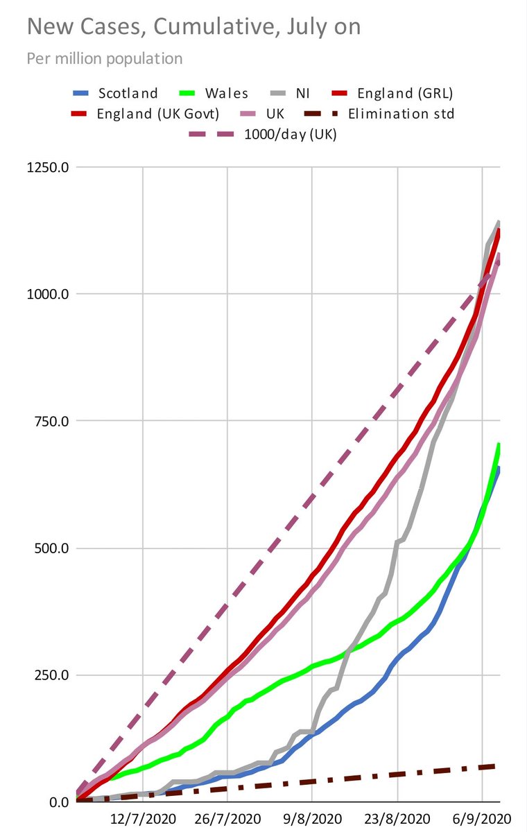 Gordon_DHG's tweet photo. #CovidGraphs
Latest updates for UK & all 4 Home Nations
New cases per million population
Cumulative, from
1st Sep
1st Aug &
1st July https://t.co/0mq0qnlgXL