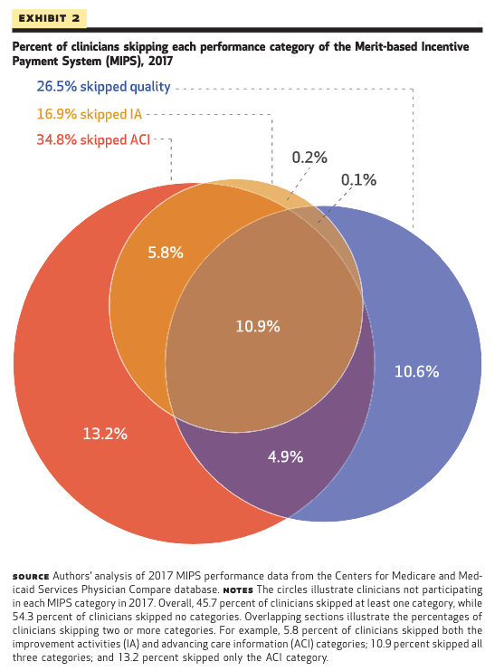 The program sought to preserve provider incentives to progress across all dimensions of MIPS (quality, improvement activities, & technology in 2017). However, we found that 46% of providers skipped reporting at least one category entirely in 2017.4/9