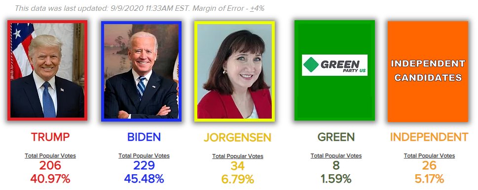 VeriPoll's tweet photo. Results from our first Scientifically Targeted Random Selection Survey!
.
This was done via SurveyMonkey Audience - Market Research. Sample size 503, Margin of Error +/-4%
.
More information on sample size and survey methodology at https://t.co/q8hRkAHfne https://t.co/SjHXGIQcd1