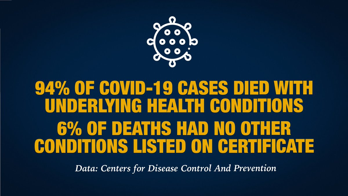 Earlier this month, the CDC released information that said 94% of those who died from COVID-19 had an underlying medical condition, or co-morbidity. The remaining 6% died from COVID-19 alone. But does that mean COVID-19 *only* killed 6% of people? No.
