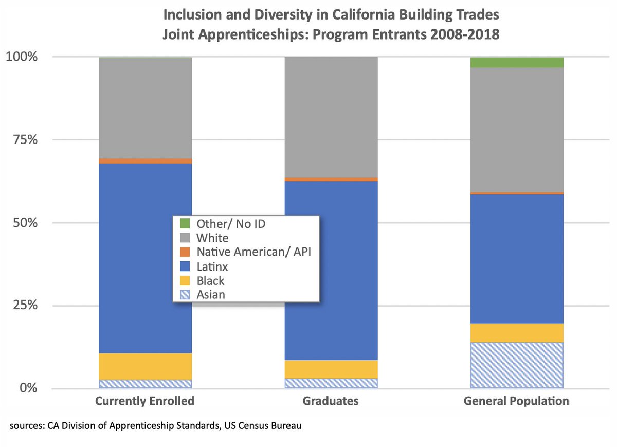 Building Trades apprenticeship programs are escalators to the middle class for Black, Latino, & other people of color. Over the past generation entrants into Building Trades apprenticeships have overwhelmingly come from underprivileged communities throughout the State.