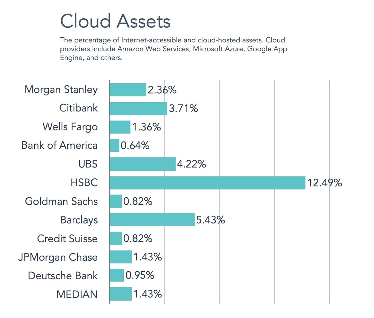 Here’s some data from Investment Banking, Hotels, Payment Issuers, and Insurance industries on the percentage of their external attack surface that’s hosted in “the cloud.” There's notable outliers that I’m curious to lern more about.