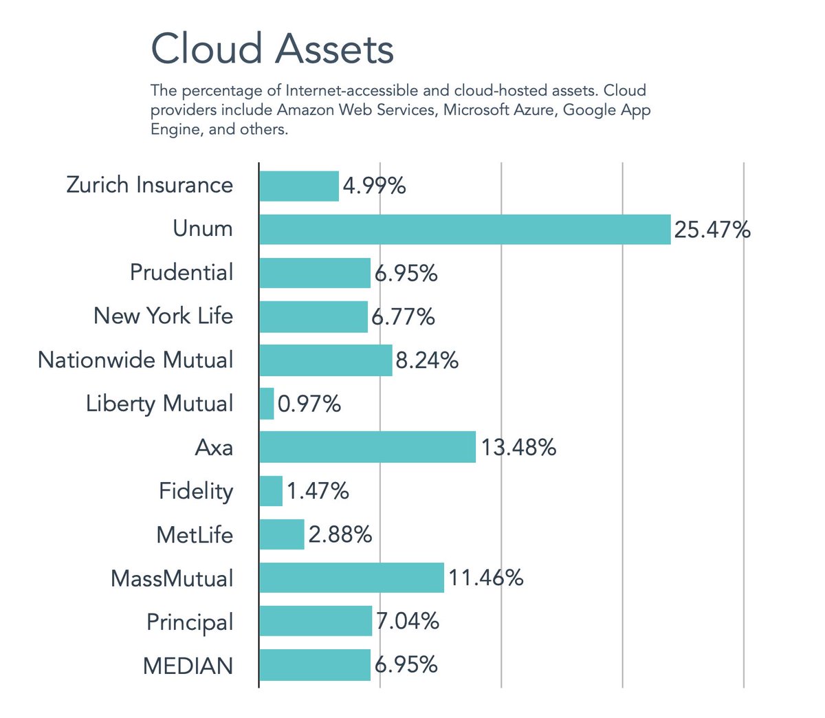 Here’s some data from Investment Banking, Hotels, Payment Issuers, and Insurance industries on the percentage of their external attack surface that’s hosted in “the cloud.” There's notable outliers that I’m curious to lern more about.