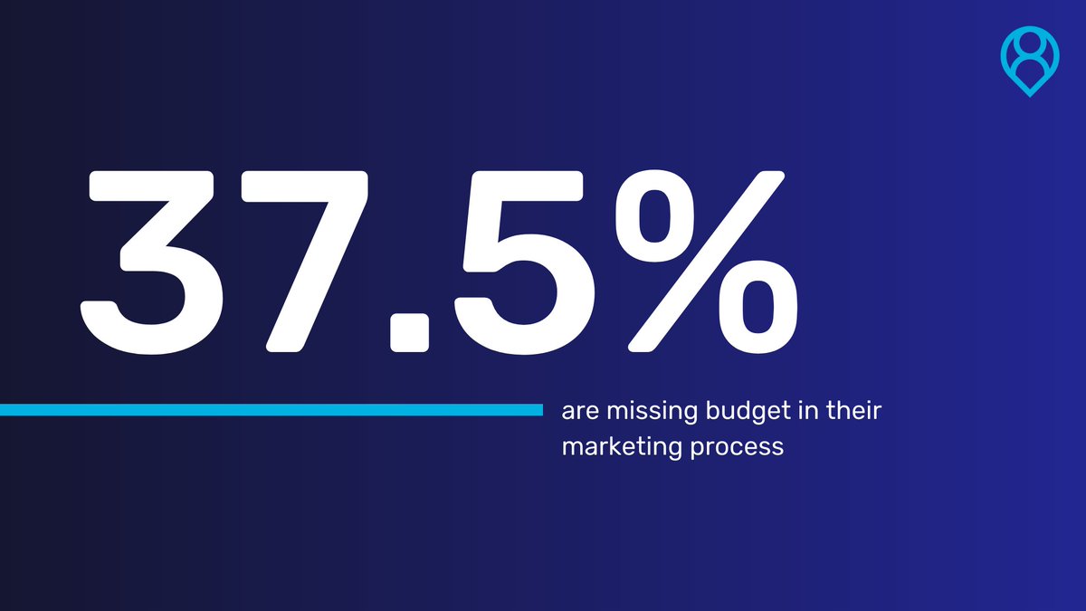 👀 For 35.7% of respondants, what's missing from their #marketing process is the #budget.