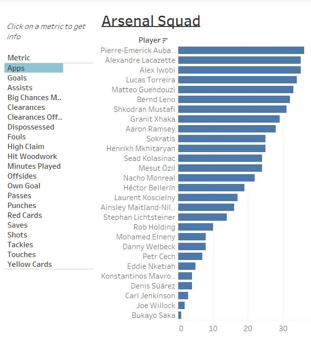 stanirudh's tweet photo. 2019 Week 30 - Arsenal FC’s 2018/2019 Season 
https://t.co/eOhbHAj7Uq

A viz to compare the underlying statistics among the Arsenal players with the help of a makeshift slicer.

#MakeoverMonday #coursera @TriMyData @CharlieHTableau @callmedeeray https://t.co/hLK9X6AGiL