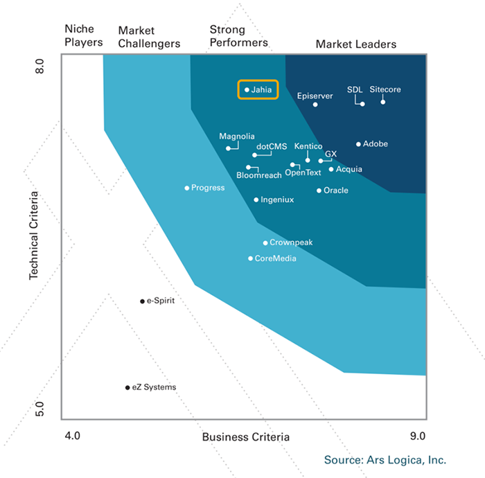 Jahia's tweet photo. .@arslogica ranked Jahia🥇 1st overall in its technical evaluation and🥈 2nd in architectural flexibility. Read the independent & recent evaluation of the Jahia #DigitalExperiencePlatform https://t.co/GpKY2I0Vrl #WCM #DXP #MakeDigitalSimpler https://t.co/MX164c9q1g