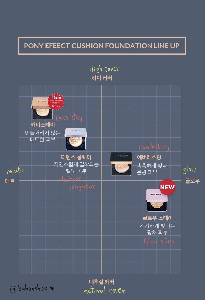 baboxshop's tweet image. 🌷 SALE64% #ponyeffect Defense longwear cushion foundation + refill ✨  
➖ ลดทั้งหมด 3 เฉด fair/rosy ivory/nude beige 💓  
➖ เหลือเซ็ทละ 560.-💫
➖ reg40/ems60
☁️ ปิดรับ13/09/20 ☁️ #ชี้เป้าโปรถูก #คสอเกาหลี #พรีออเดอร์เกาหลี #ของมันต้องมี #พรีเกาหลี