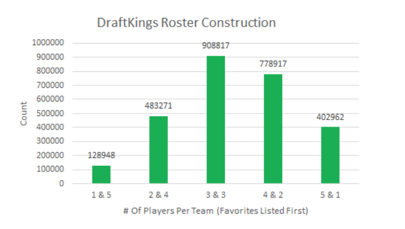 2/ Unique Roster ConstructionThe field most commonly builds teams with 3 players from each team. You can immediately be more likely to be unique by considering other builds.