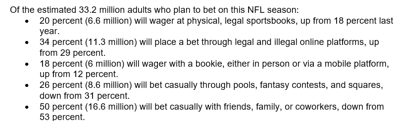 New from an <a href="/AmericanGaming/">American Gaming Association</a> survey:

Roughly 13% of U.S. adults (33.2 million) plan to bet on NFL games this season