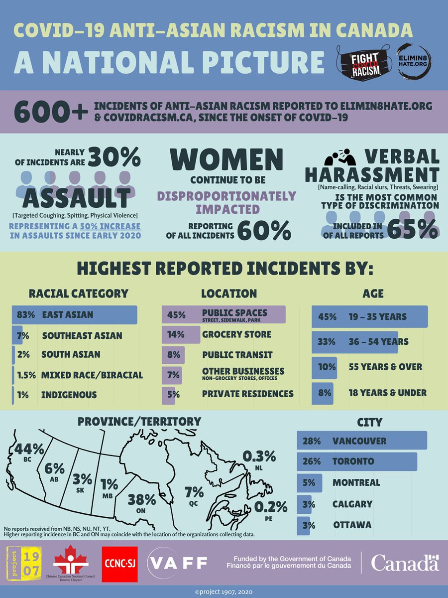 We launched the first national report on anti-Asian racist incidents during COVID-19 with our friends at <a href="/proj1907/">project 1907</a> <a href="/ccncsj/">Chinese Canadian National Council for SJ</a> Ccncsj. With over 600 incidents and racist attacks against Asian and Chinese communities reported across Canada, with BC leading /capita  across all of N.A