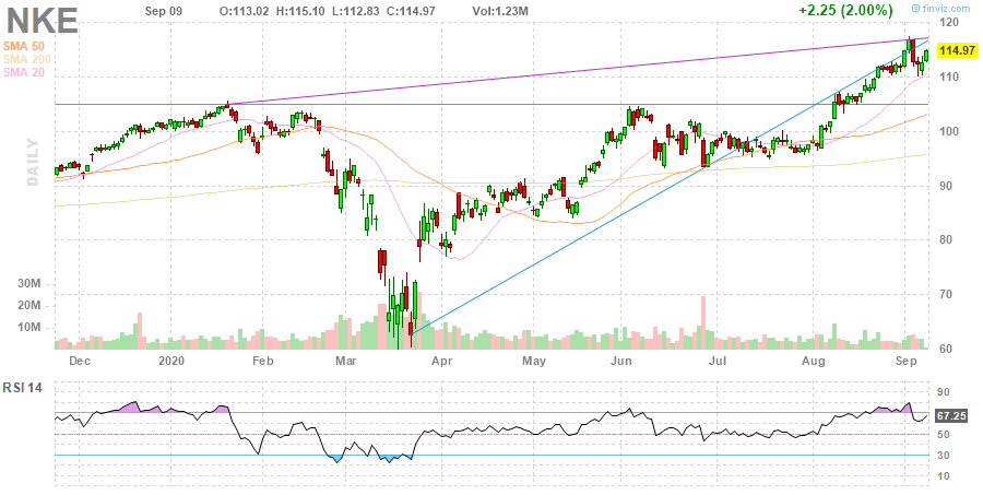 finviz nke