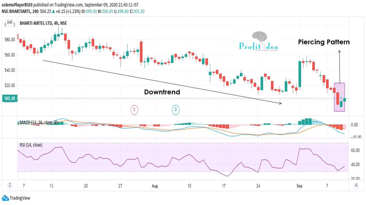 Sonal_Imp's tweet photo. #Didyouknow
#PiercingPattern
>It is form by combining two candlestick.
>It appears at the bottom of the downtrend.
#Livechart of Bharti Airtel which has formed piercing pattern.
#profitidea #knowledgeisprofit
#technicalanalysis #stockmarket
#livechart #tradingview
@varun23oct https://t.co/KKT4sHrKAG