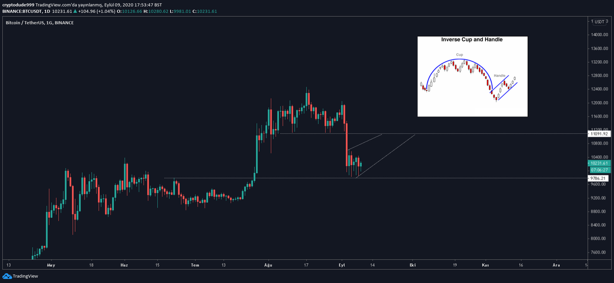 cryptodude999's tweet photo. $BTC Coming soon https://t.co/rzpiqFIY7U