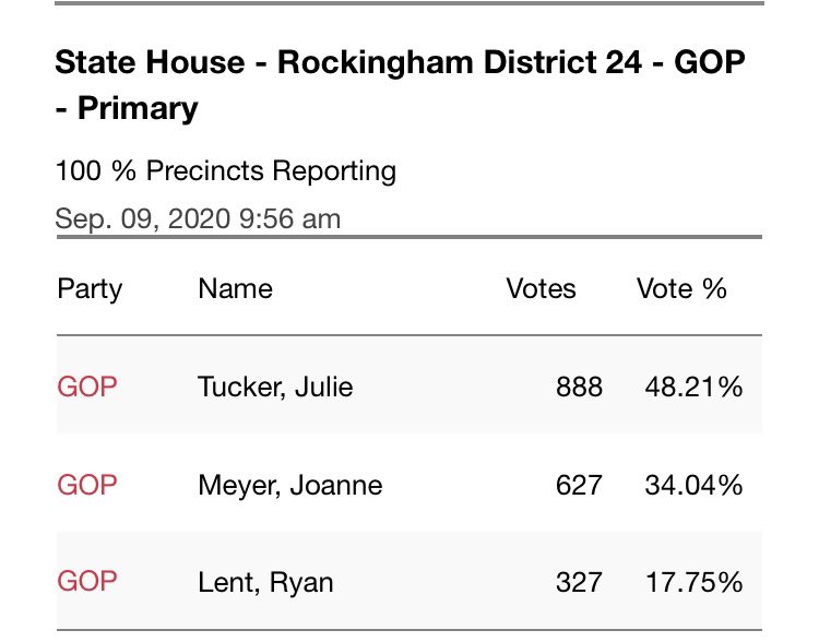 RyeRepublicans's tweet photo. Results from Tuesday’s Primary for the Rye/New Castle State Rep. Seat. 

Congrats to Julie &amp; Joanne!!                     Thank you to @RyanLent4NH for running a hard-fought race.  

Now it’s onto November. Let’s go Julie Tucker and @Joannem777 #nhpolitics https://t.co/FhUFzA5PGe