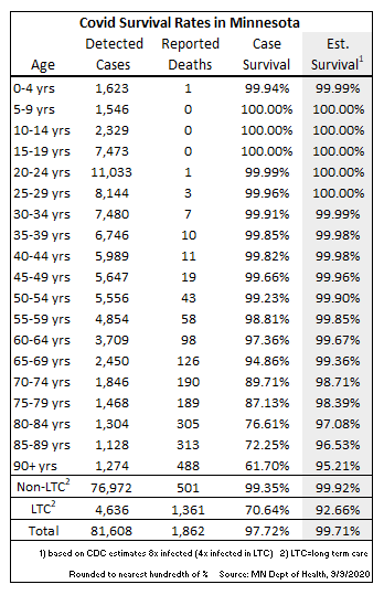 covid_clarity's tweet photo. Remarkable covid survival stats you won't see widely reported 👇

With 80,000+ infected people tracked in MN…
> There are more deaths age 90+ than age 70 and under
> 99.92% covid survival outside long term care
> Average age of death is 6 yrs beyond life expectancy

See below. https://t.co/wzGLuRhfJy