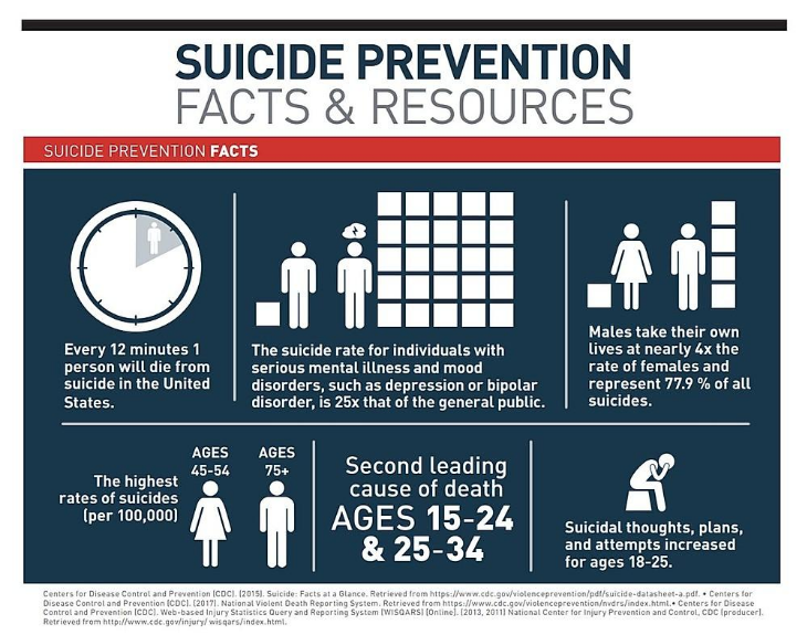 LifeWorksFL's tweet photo. September is Suicide Prevention Awareness Month. Thank you @CFBHospital for sharing this graphic with facts about suicide. Talking about it can help end the stigma, and help those struggling or affected get the help they need. 

#SuicideAwareness #MentalHealth #SuicidePrevention https://t.co/5Q9DQMkCIV