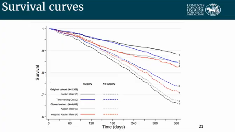7/n There were differences in the results obtained using different approaches, but overall some evidence of an effect of surgery for older lung cancer patients. In the pics:-KM (1) ignores immortal time bias-KM (3) ignores informative censoring