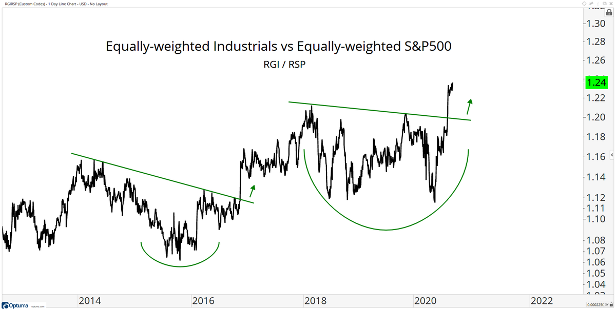 JC_ParetsX's tweet photo. I had a fun conversation today about sector rotation. I asked, "What would you tell the gloom &amp; doomer who is shorting stocks and thinks we're due for a market crash?". He says, "Show them the Equally-weighted Industrials vs Equally-weighted S&amp;P500 breaking out" $RGI / $RSP https://t.co/teRXOnOjGG