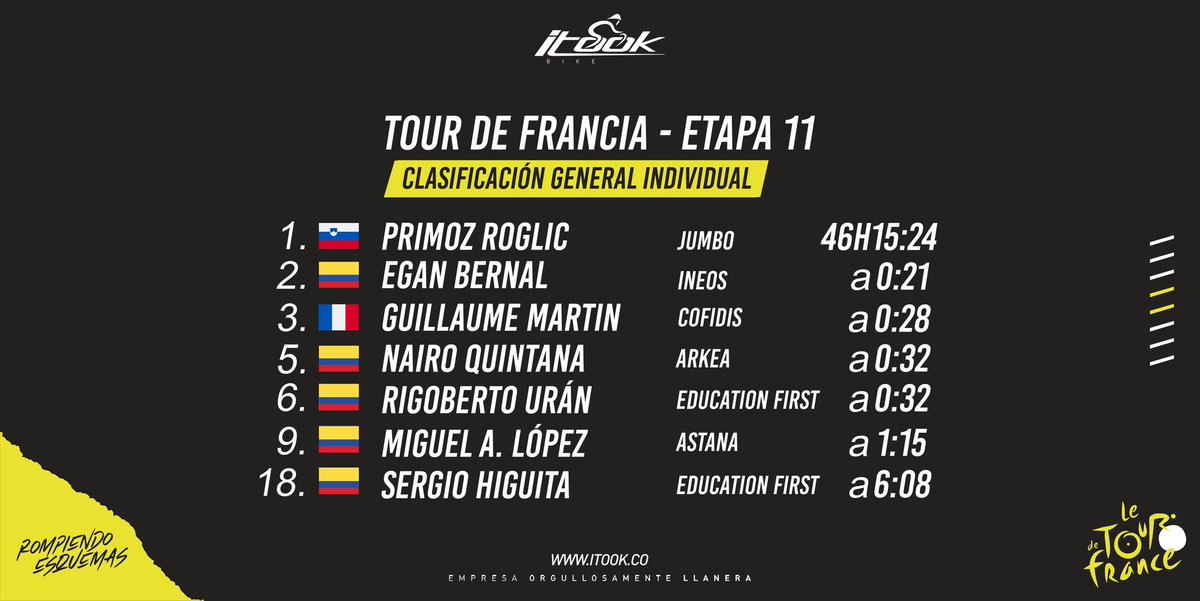 itookbike's tweet photo. ¡La fe sigue intacta! 🙏🇨🇴
✅ Así van nuestros Escarabajos en la general, tras el triunfo de Caleb Ewan en la undécima etapa del Tour🇨🇵

#TourDeFrancia #LeTour #TdF2020 #TourdeFrancia2020 #TourdeFrance #Itook #Bici #Ciclismo #Bicicleta https://t.co/bQHd9Q7kFi