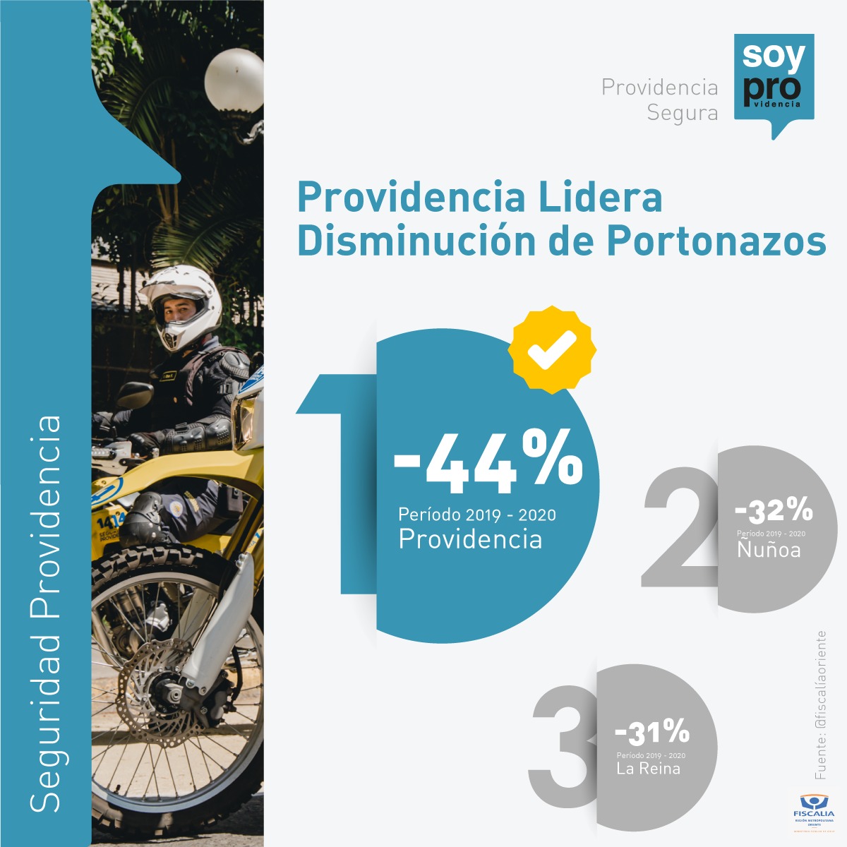 Muni_provi's tweet photo. DISMINUCIÓN DE PORTONAZOS🚨
¡Atención vecinos/as! Les contamos felizmente que, según @fiscaliaoriente, las cifras de Portonazos en Providencia han disminuido. Les recordamos llamar ante cualquier emergencia, al 1414 o alertar por @SOSAFE_CL. Más info: https://t.co/4NEr13L4WI https://t.co/OBCUQVW7oA