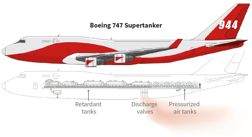 The 747 supertanker is the largest firefighting aircraft in the world and has also assisted in battling the fires. A pressurised system can dump about 68,000 liters (18,000 gallons) of retardant in a matter of seconds.