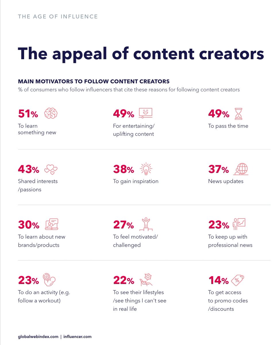 ingersoln's tweet photo. #COVID19 has propelled brands into the era of Influencer Marketing
https://t.co/XfW37FAkdN
@InfluencerLtd @globalwebindex

#InfluencerMarketing #Influencer #Content #contentcreation #contentmarketing #contentstrategy #Advertising #brand #branding #Marketing #socialmedia #Social https://t.co/MXpaFH1wWO